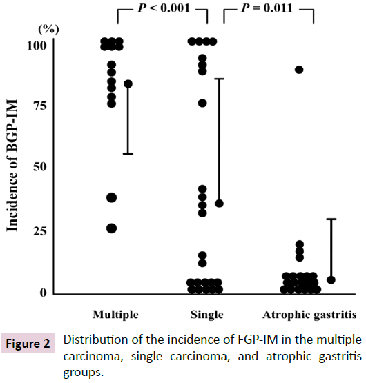 biomarkers-carcinoma-atrophic-gastritis